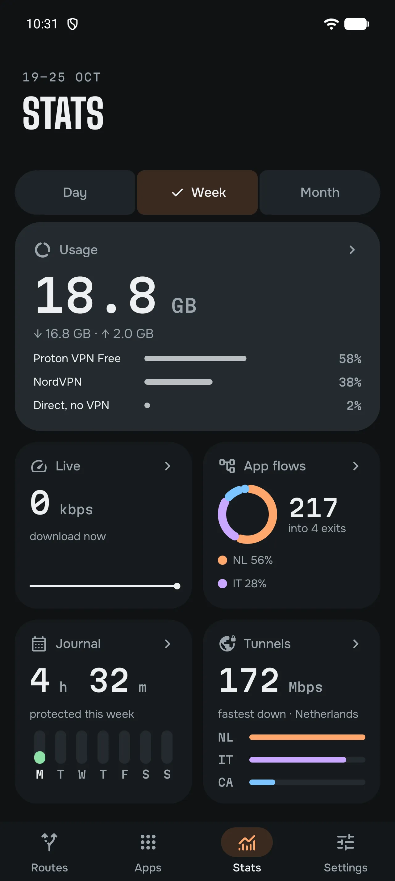 Stats: usage this week split by provider, live speed, app flows into four exits, time protected and tunnel speeds.